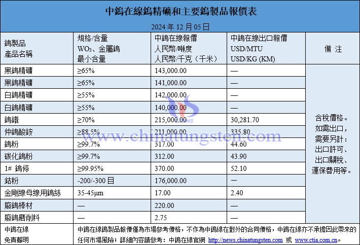 2024年12月5日鎢製品價(jià)格圖片