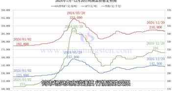 鎢制品價格走勢圖