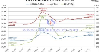 2024年1月-12月23日鎢製品價(jià)格走勢圖