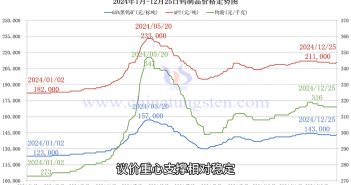 鎢製品價(jià)格走勢(shì)圖