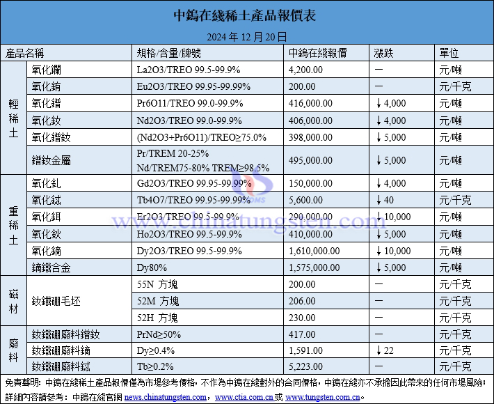 2024年12月20日稀土價(jià)格圖片