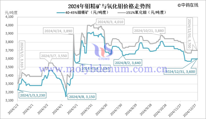 2024年鉬精礦與氧化鉬價格走勢圖