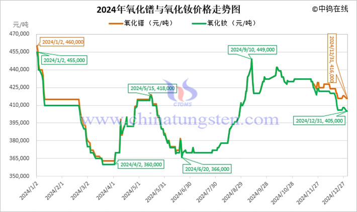 2024年氧化鐠與氧化釹價格走勢圖