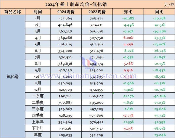 2024年氧化鐠月季年均價表