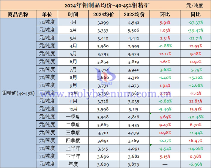 2024年鉬精礦年季月均價