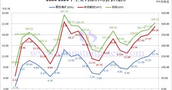 近二十年主要鎢原料均價(jià)折線圖