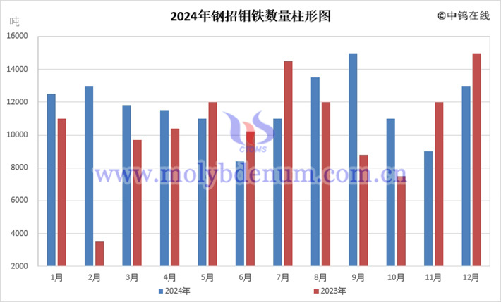 2024年鋼招鉬鐵數(shù)量直條圖