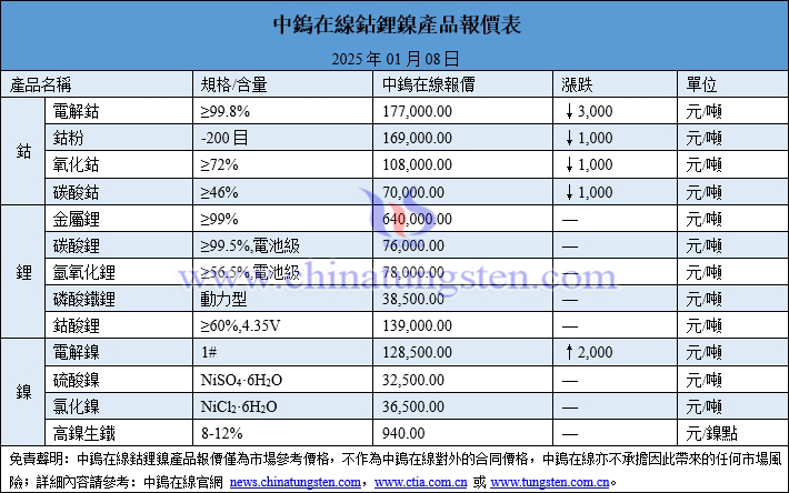 2025年1月8日鈷鋰鎳價(jià)格圖片