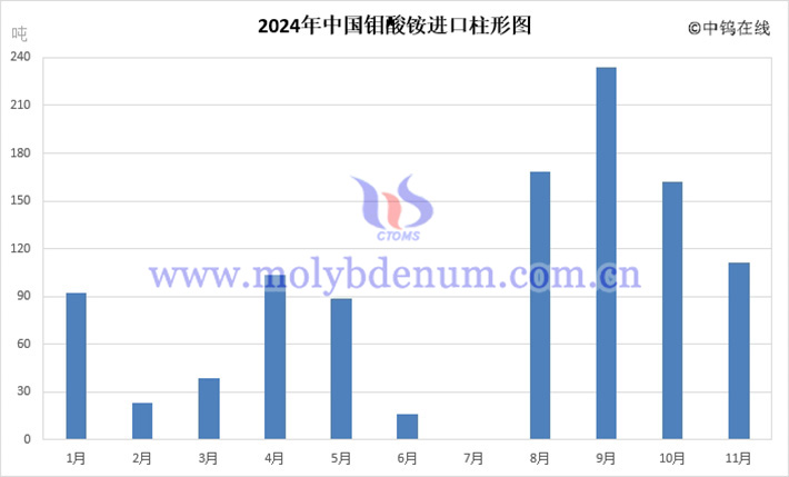 2024年中國鉬酸銨進口直條圖