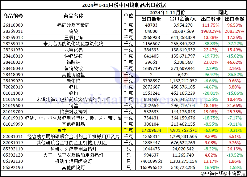 2024年1-11月份中國鎢製品出口資料