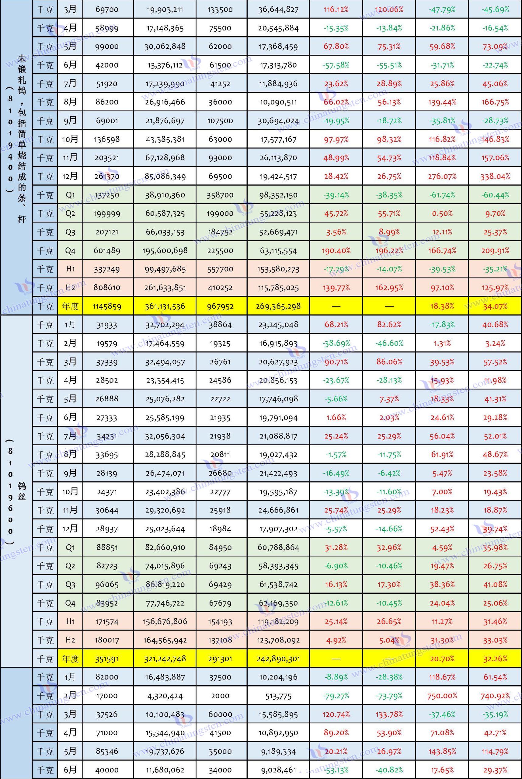 2024年中國鎢製品出口資料匯總表