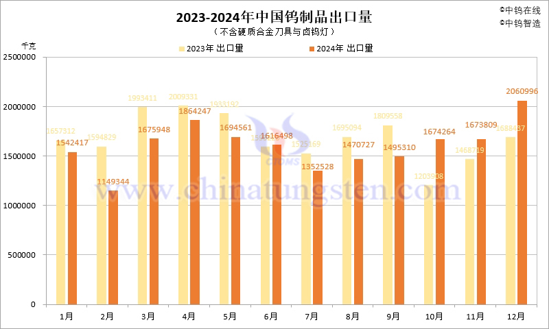 2023-2024年中國鎢製品出口量