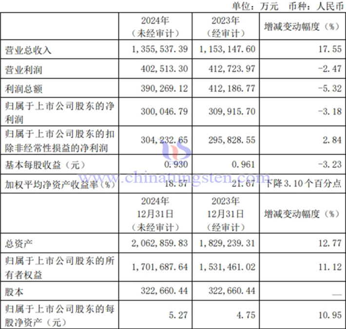 金鉬股份2024年業(yè)績公告