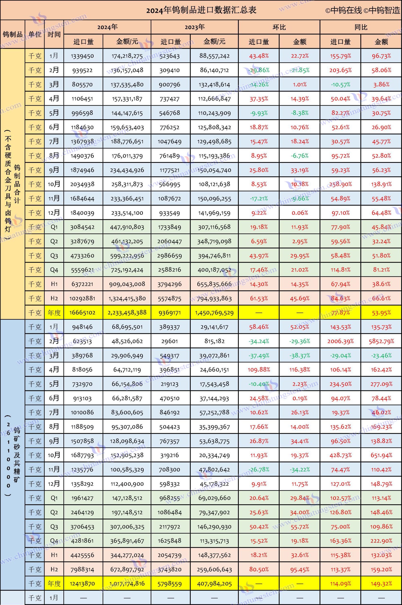 2024年中國鎢製品進(jìn)口資料匯總表