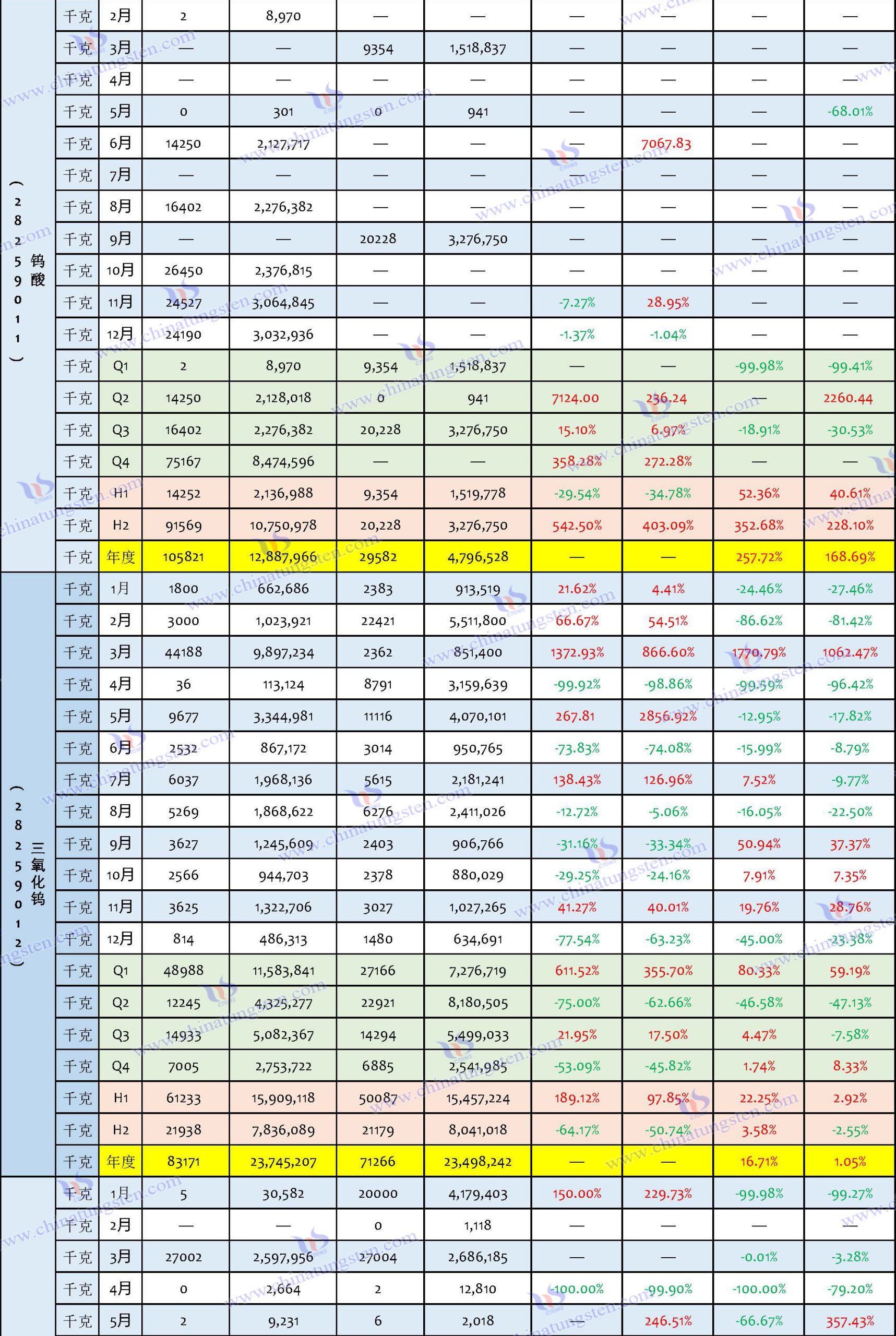 2024年中國鎢製品進(jìn)口資料匯總表