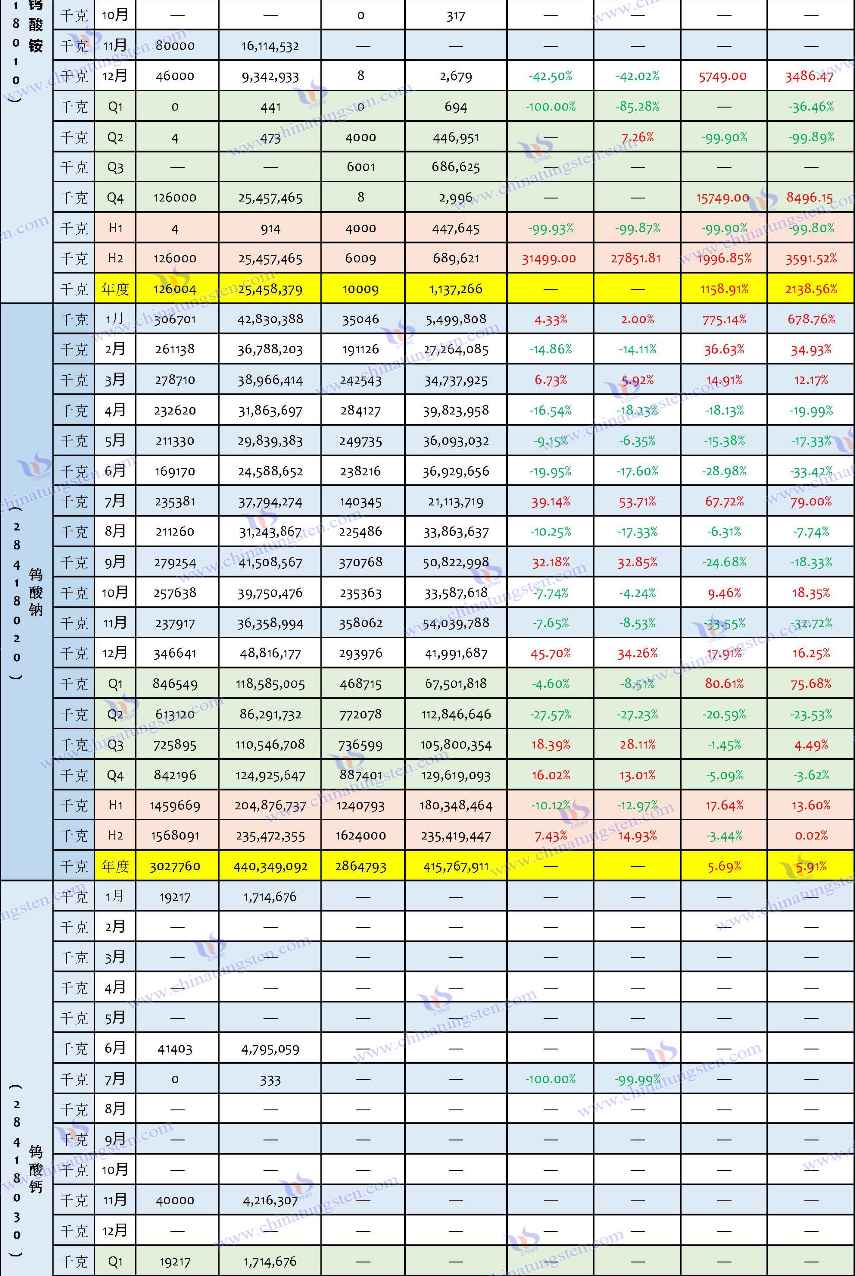 2024年中國鎢製品進(jìn)口資料匯總表