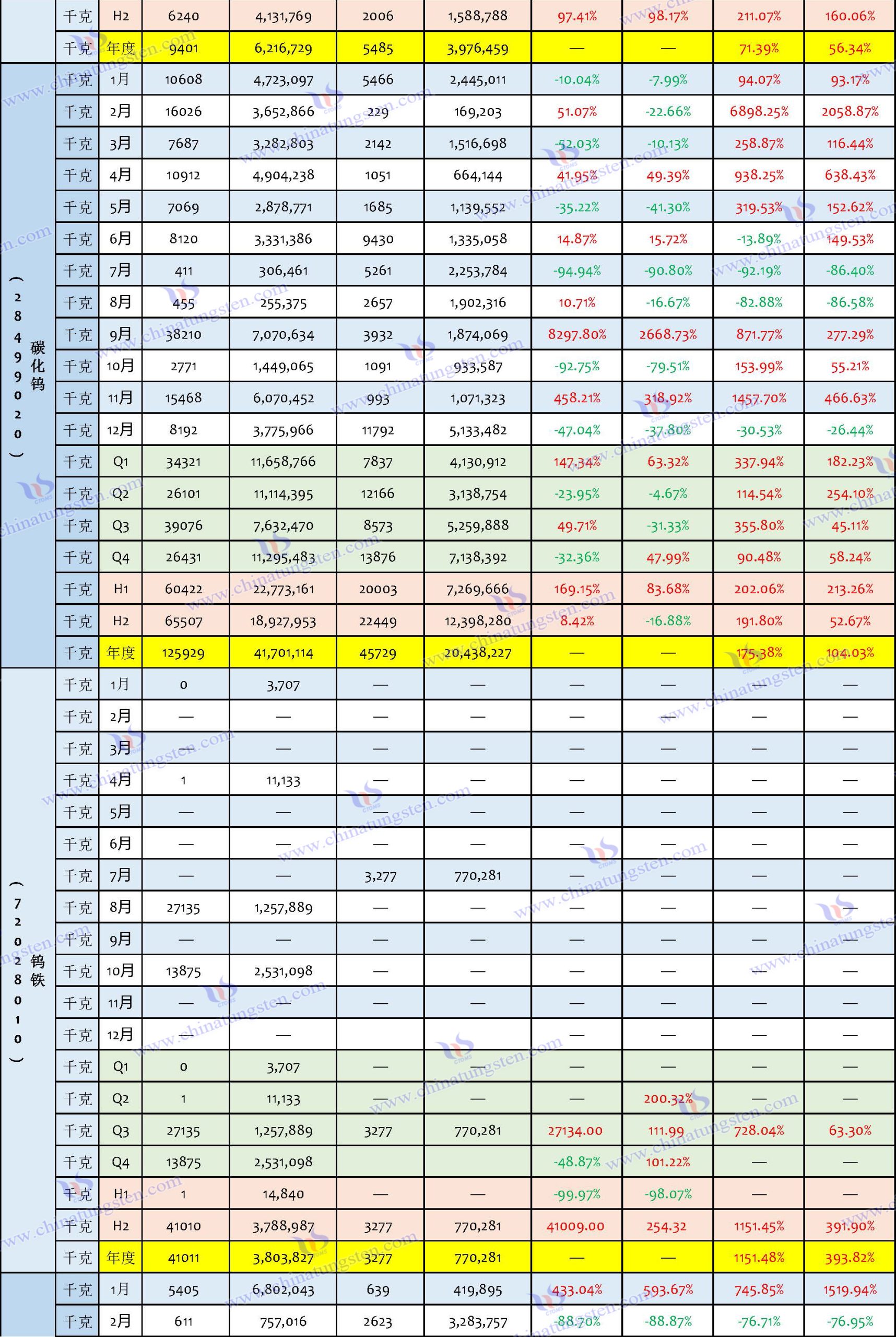 2024年中國鎢製品進(jìn)口資料匯總表