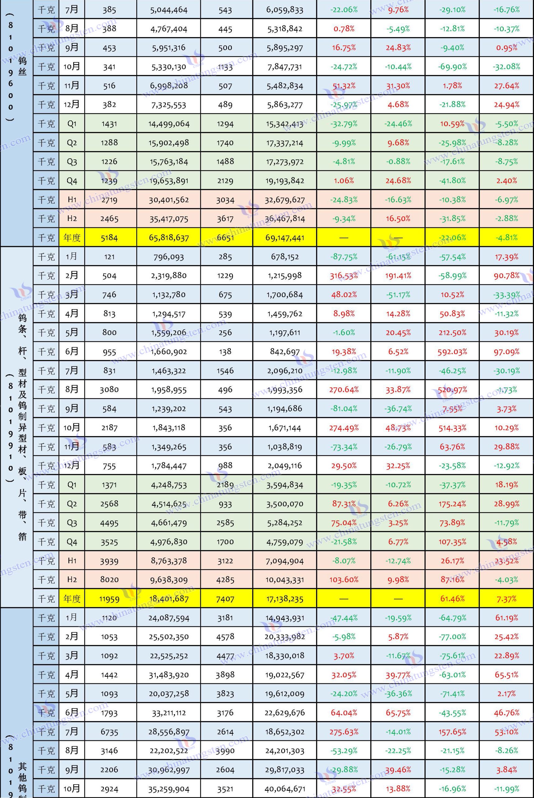 2024年中國鎢製品進(jìn)口資料匯總表