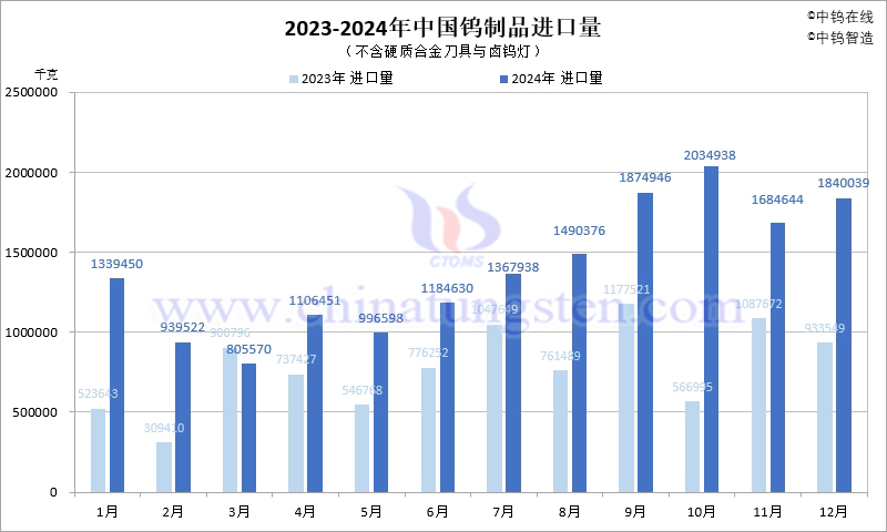 2023-2024年中國鎢製品進(jìn)口量