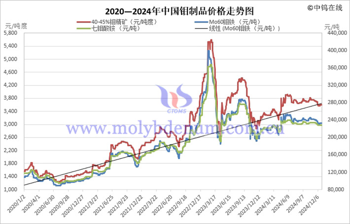 2020—2024年中國鉬製品價格走勢圖