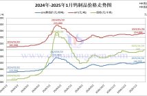 2025年1月份鎢製品價(jià)格走勢(shì)圖