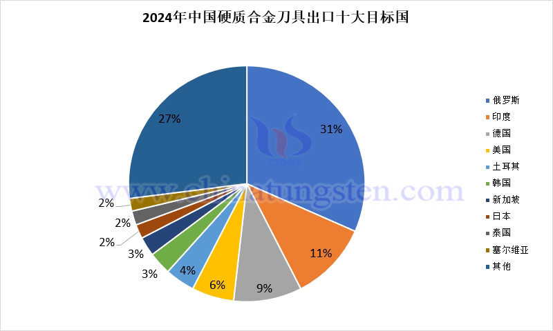 2024年中國硬質(zhì)合金刀具出口目標(biāo)國