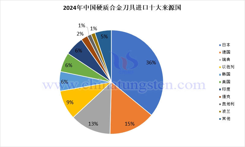 2024年中國硬質(zhì)合金刀具進(jìn)口來源國