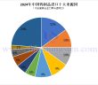 2024年中國鎢製品進口來源國