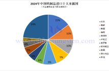 2024年中國鎢製品進(jìn)口來源國