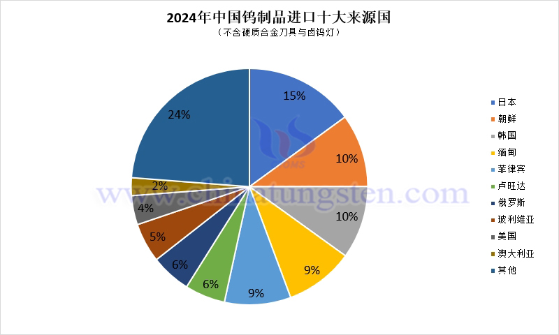 2024年中國鎢製品進(jìn)口來源國