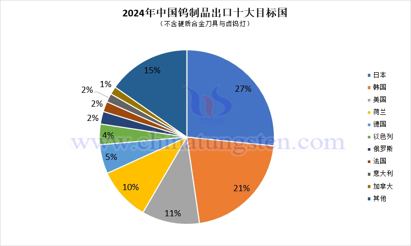 2024年中國鎢製品出口目標(biāo)國