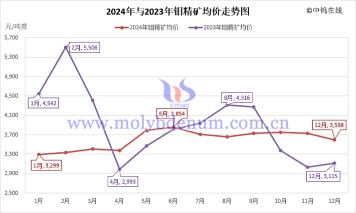 2024年與2023年鉬精礦均價走勢圖