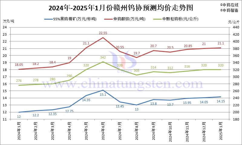 贛州鎢協(xié)2025年1月份國內(nèi)鎢市預(yù)測均價