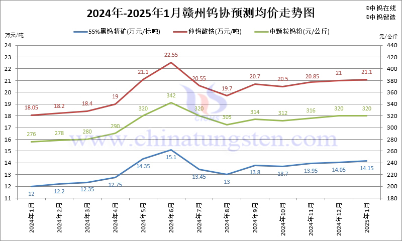 2025年1月份贛州鎢協(xié)預(yù)測均價走勢圖