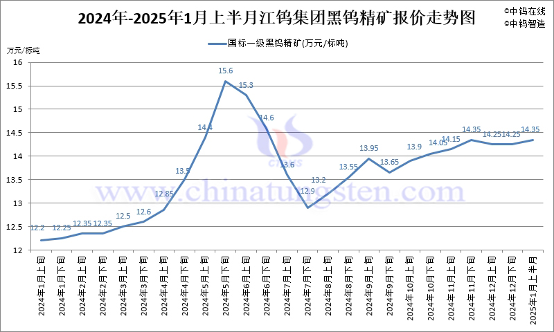 江鎢集團2025年1月上半月國標(biāo)一級黑鎢精礦報價