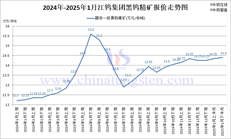 2025年1月份江鎢集團長單報價走勢圖