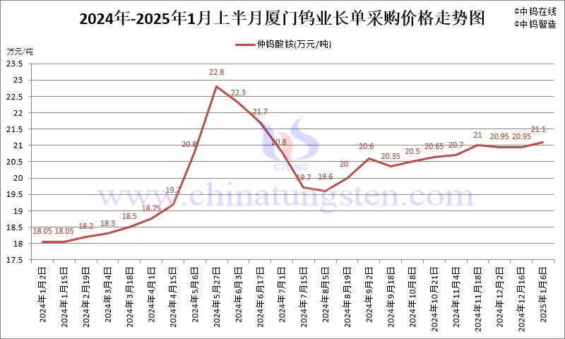 廈門鎢業(yè)2025年1月上半月仲鎢酸銨長單採購價格