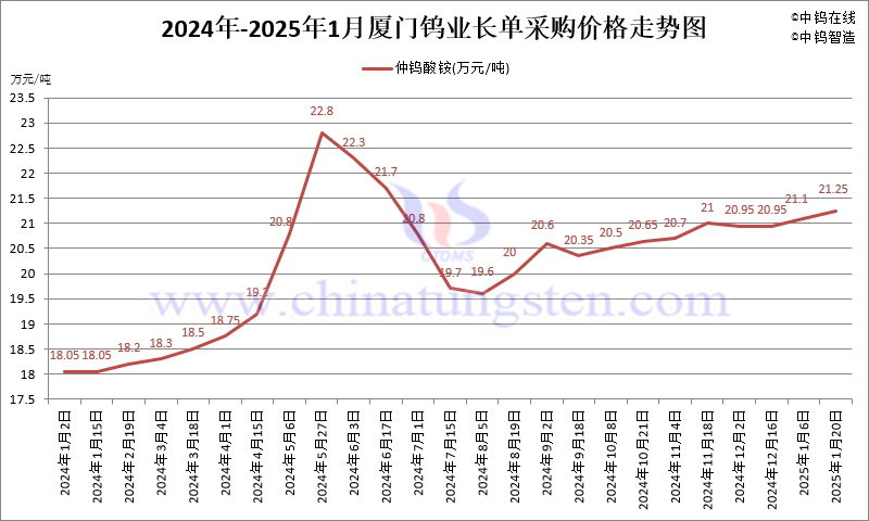 2025年1月份廈門鎢業(yè)長單報價走勢圖