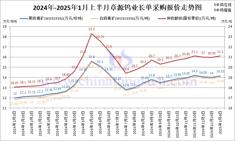 章源鎢業(yè)2025年1月上半月長單採購報價