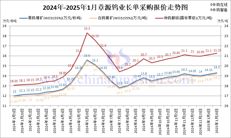 2025年1月份章源鎢業(yè)長單報價走勢圖