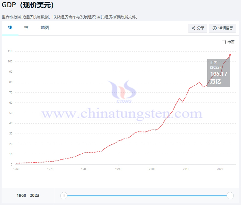 1960-2023年世界GDP走勢(shì)，世界銀行