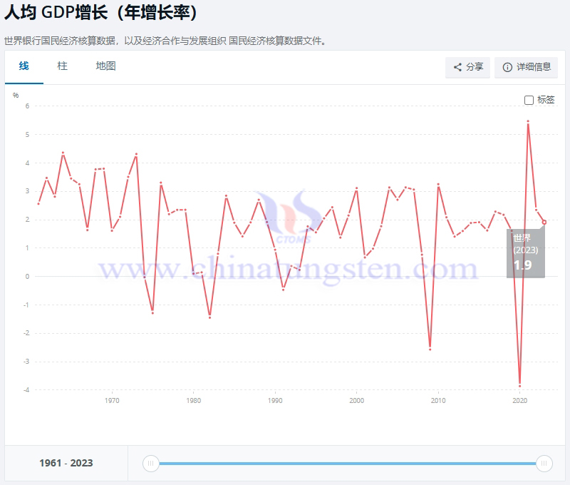 1961-2023年世界人均GDP增長(zhǎng)率情況，世界銀行