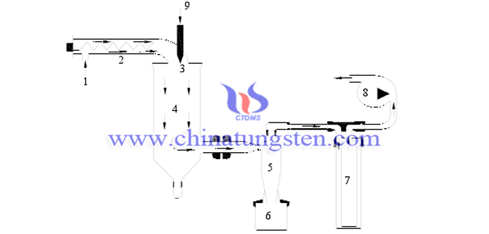 airflow sprayer dryer preparing AMT microsphere picture