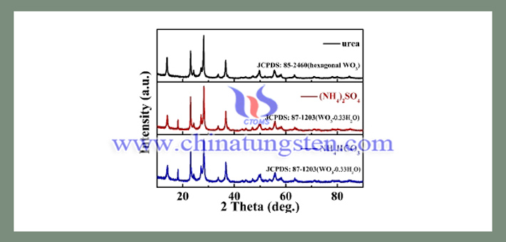 XRD  patterns  of  as  prepared  samples  by  adding  different  additive