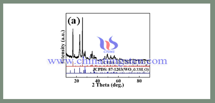 XRD  patterns  of  as  prepared  samples  synthsized  by  strring  at  room  temperature