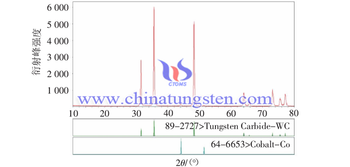 X-ray diffraction image of WC-Co powder prepared by hydrogen reduction at 950 degrees Celsius