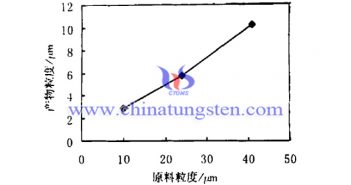 effects of material granularity on violet tungsten oxide powder granularity picture