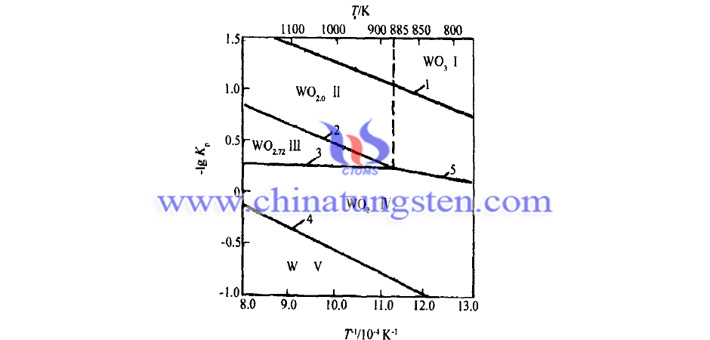 image of ΔG° T in hydrogen reduction of tungsten oxides