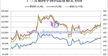 Price Tend Chart of China's Tungsten Products During the 13th Five Year Plan Period