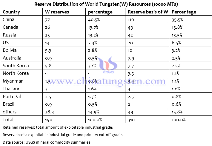 Reserve Distribution of World Tungsten(W) Resources (10000 MTs)